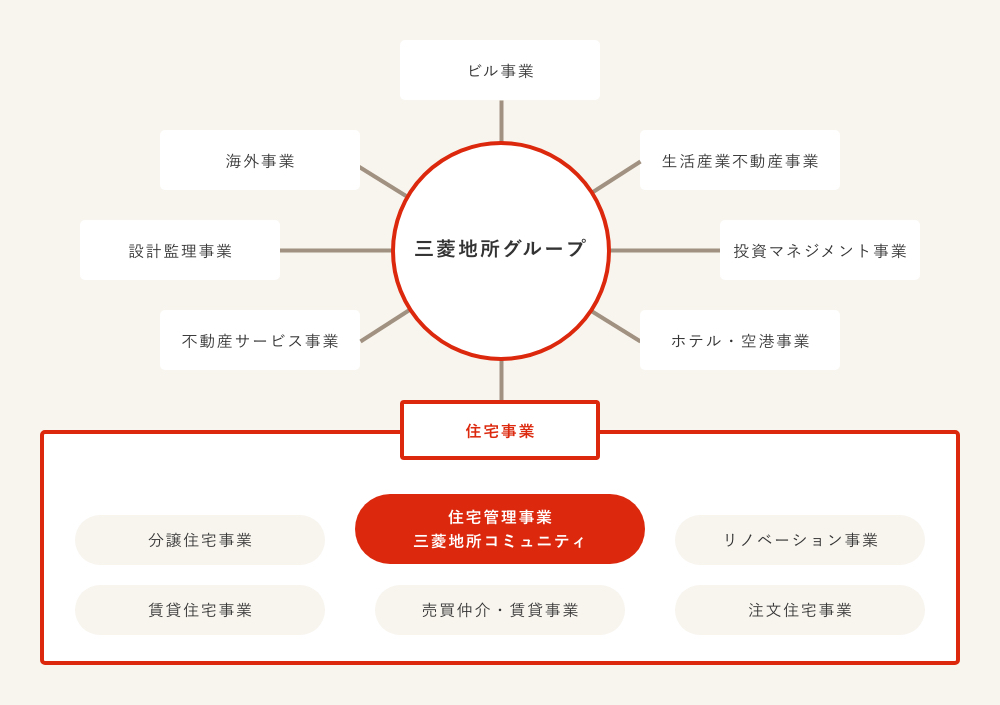 三菱地所グループについて マンション管理 ビル管理の総合管理会社 三菱地所コミュニティ