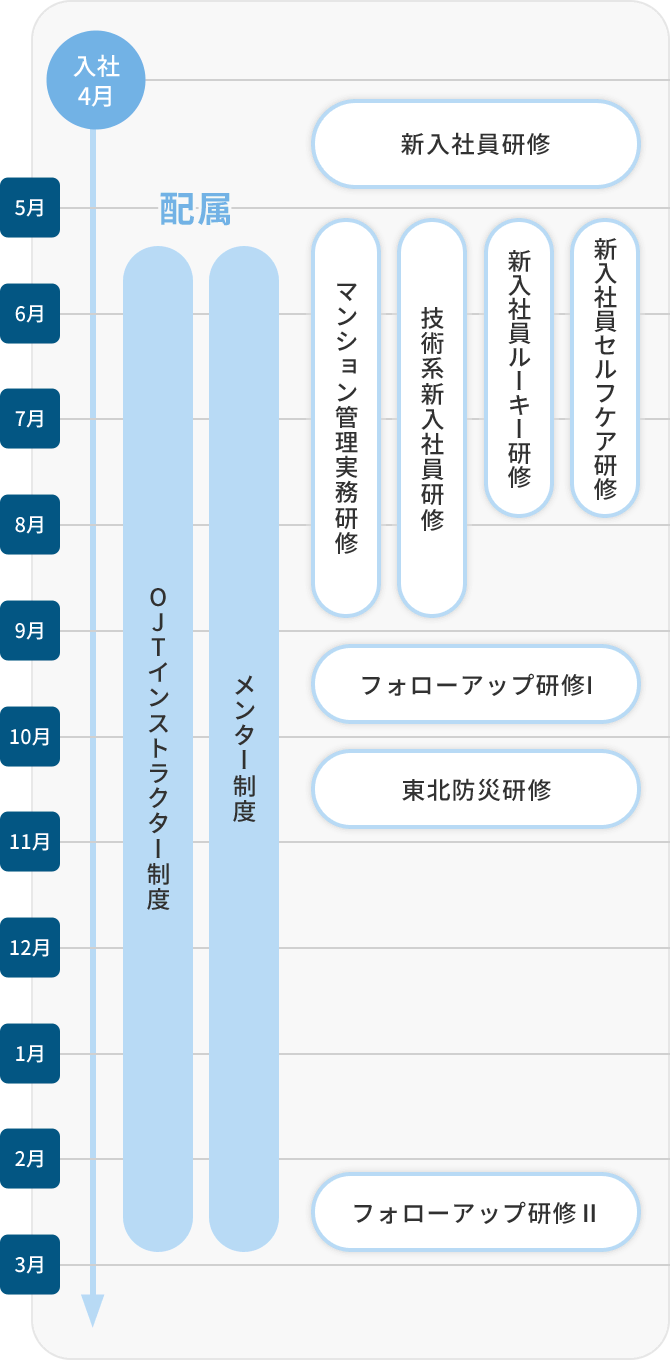 教育・研修制度｜採用情報｜三菱地所コミュニティ